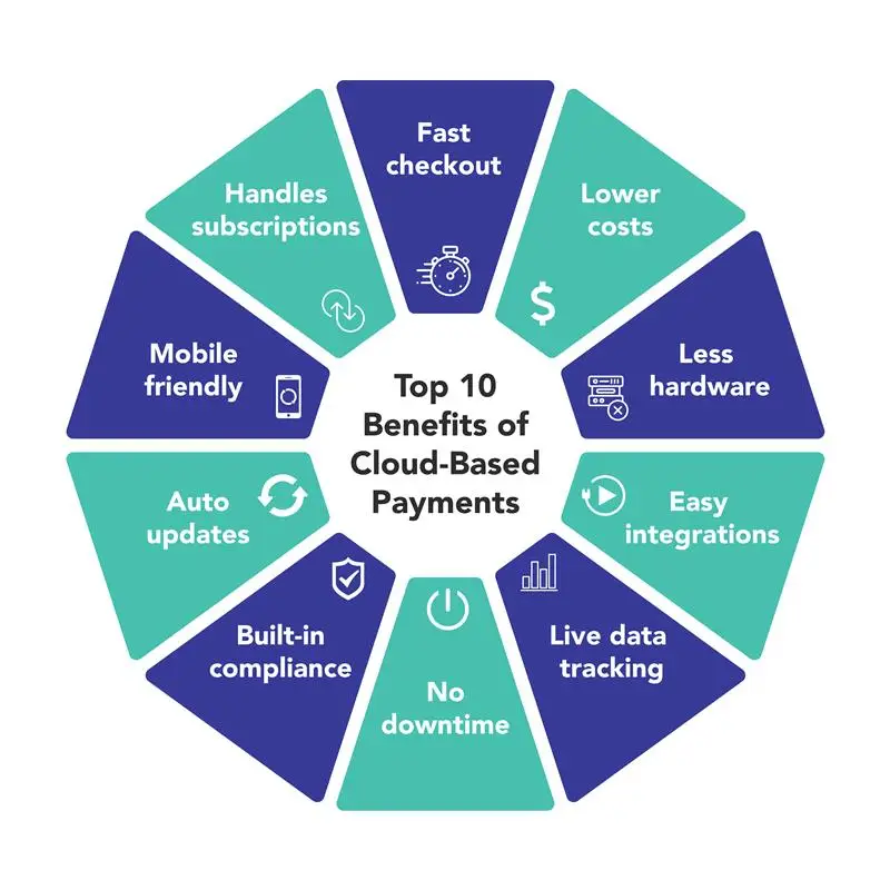 10 Key Benefits of Cloud-Based Payment Processing
