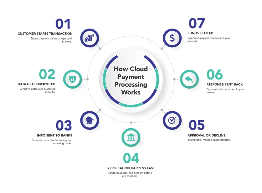 How Payment Gateway Works: A Step-by-Step Breakdown