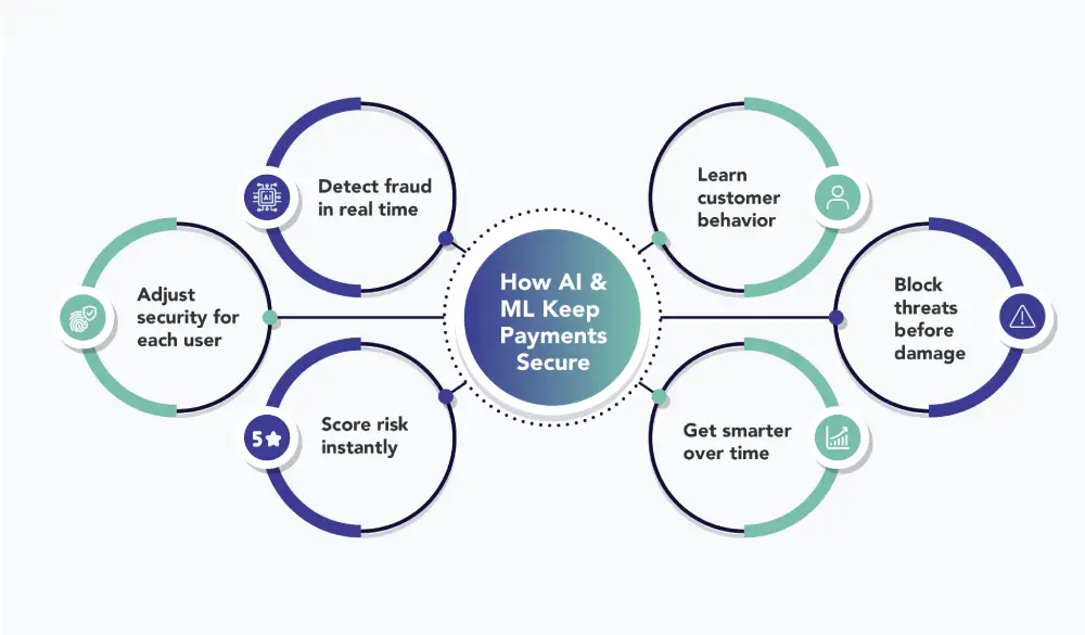 The Role of AI and Machine Learning in Cloud Payment Security
