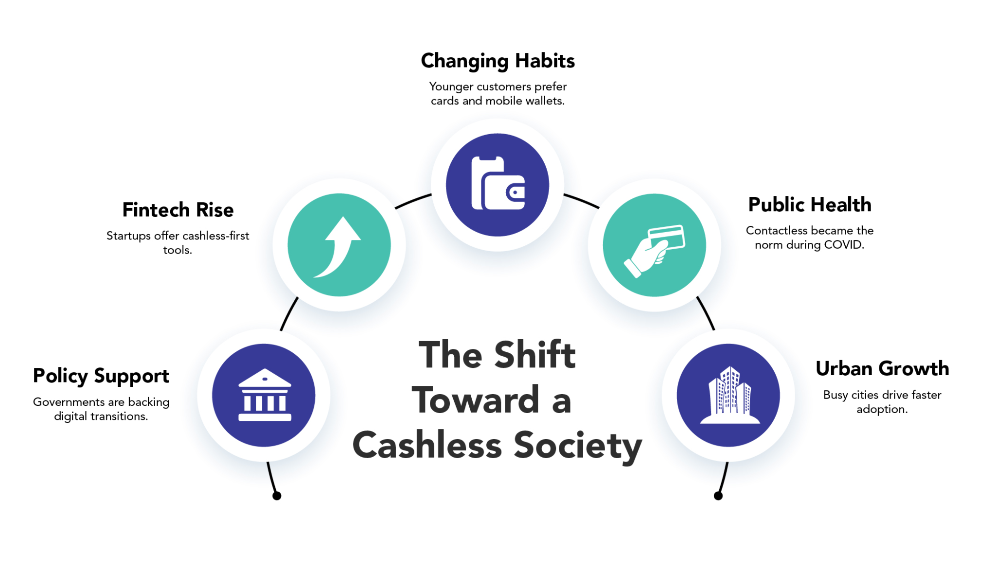 How modern world look like with cashless payment system.