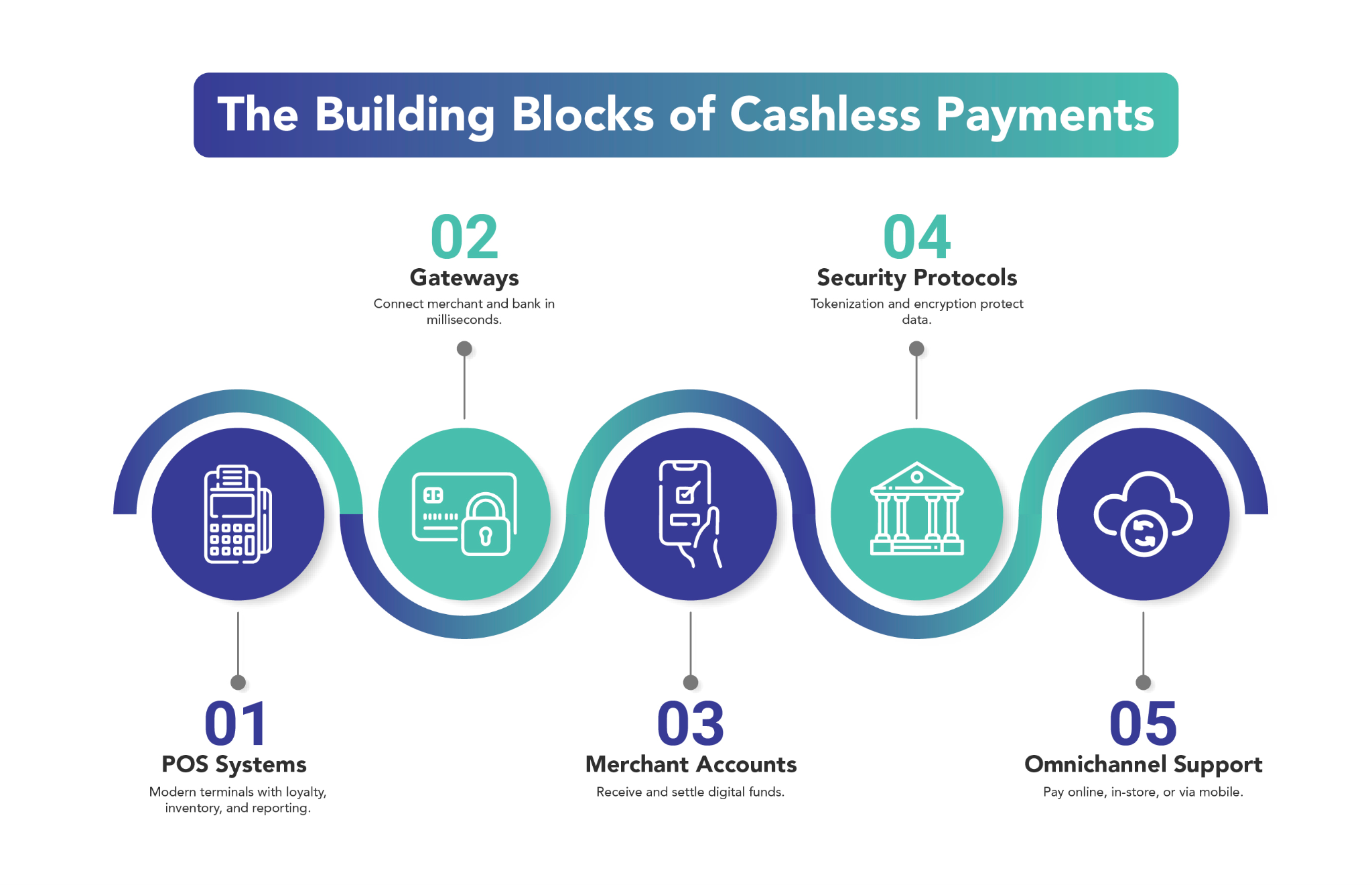5 building blocks of cashless payments.