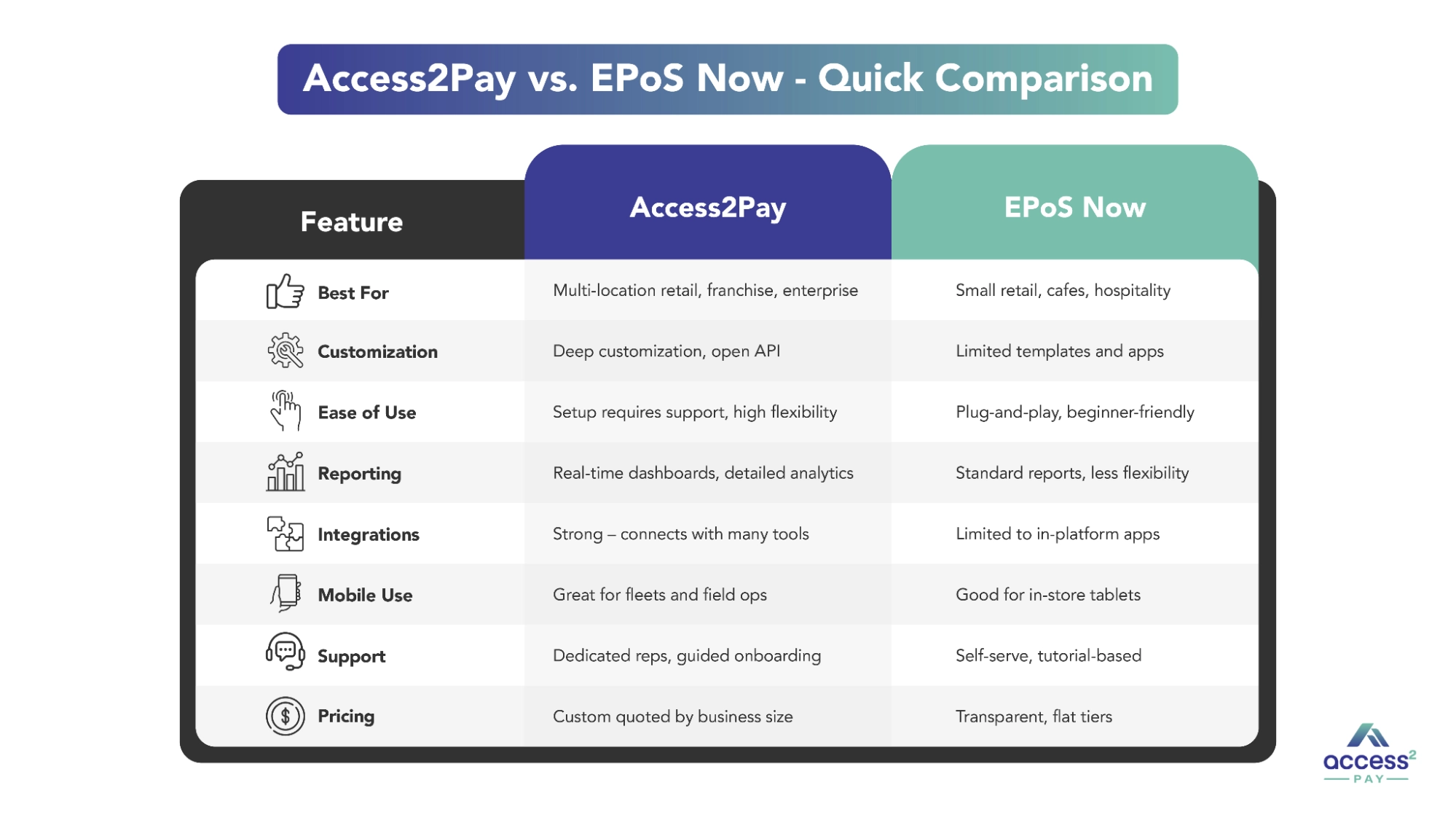 Key Features of Access2Pay vs. EPoS Now