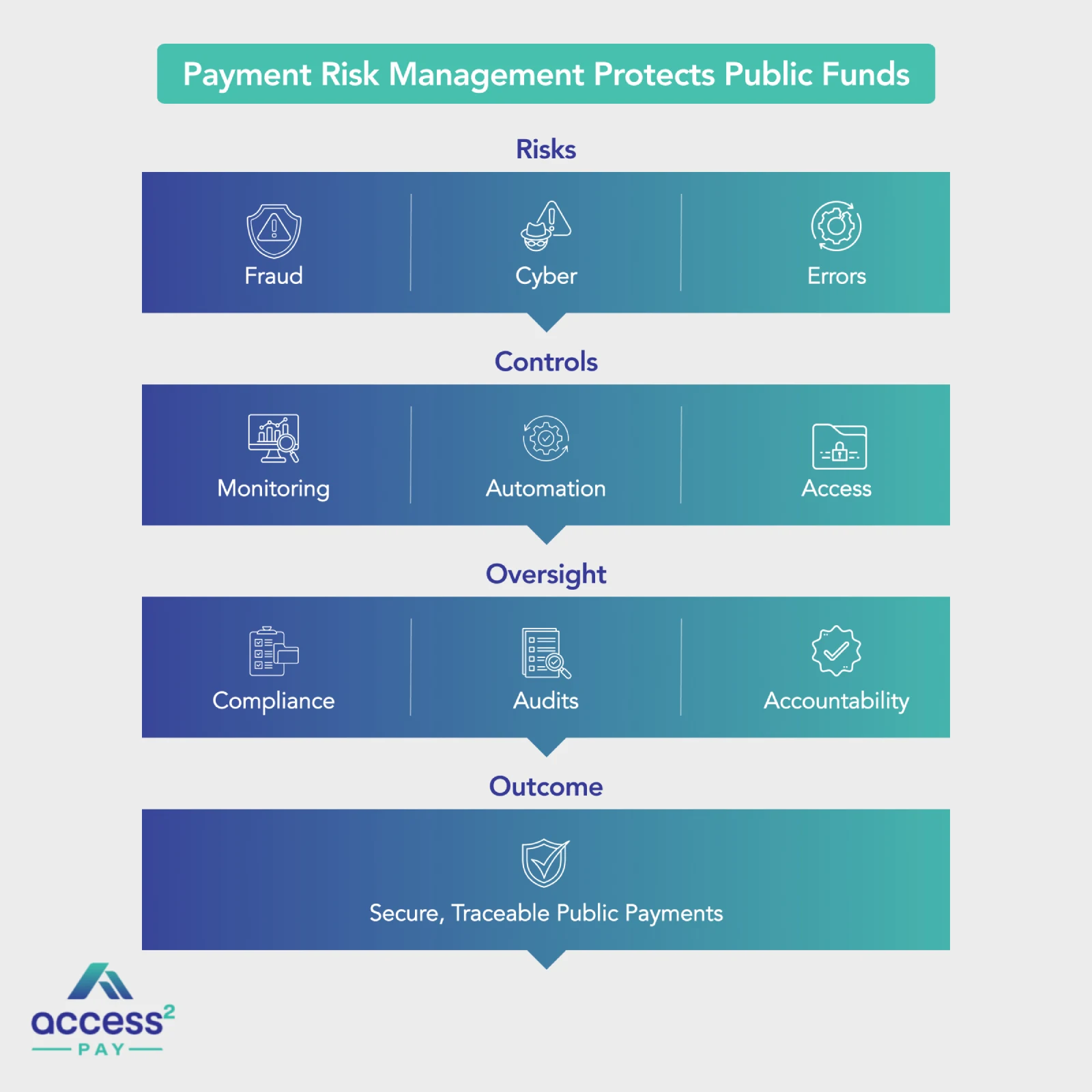 Payment Risk Management Protects Public Funds Payment Risk Management Protects Public Funds