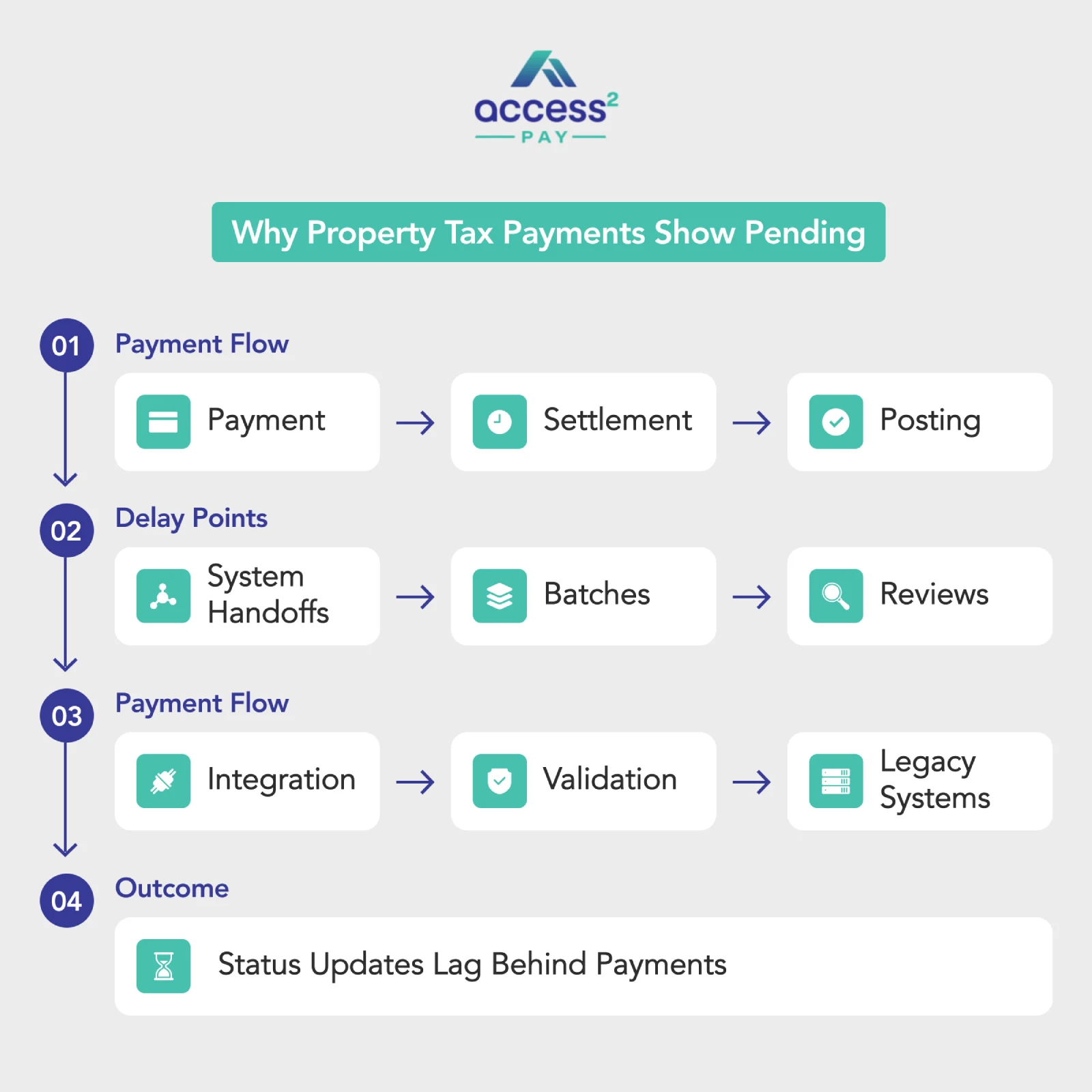 Why Property Tax Payments Show Pending Why Property Tax Payments Show Pending