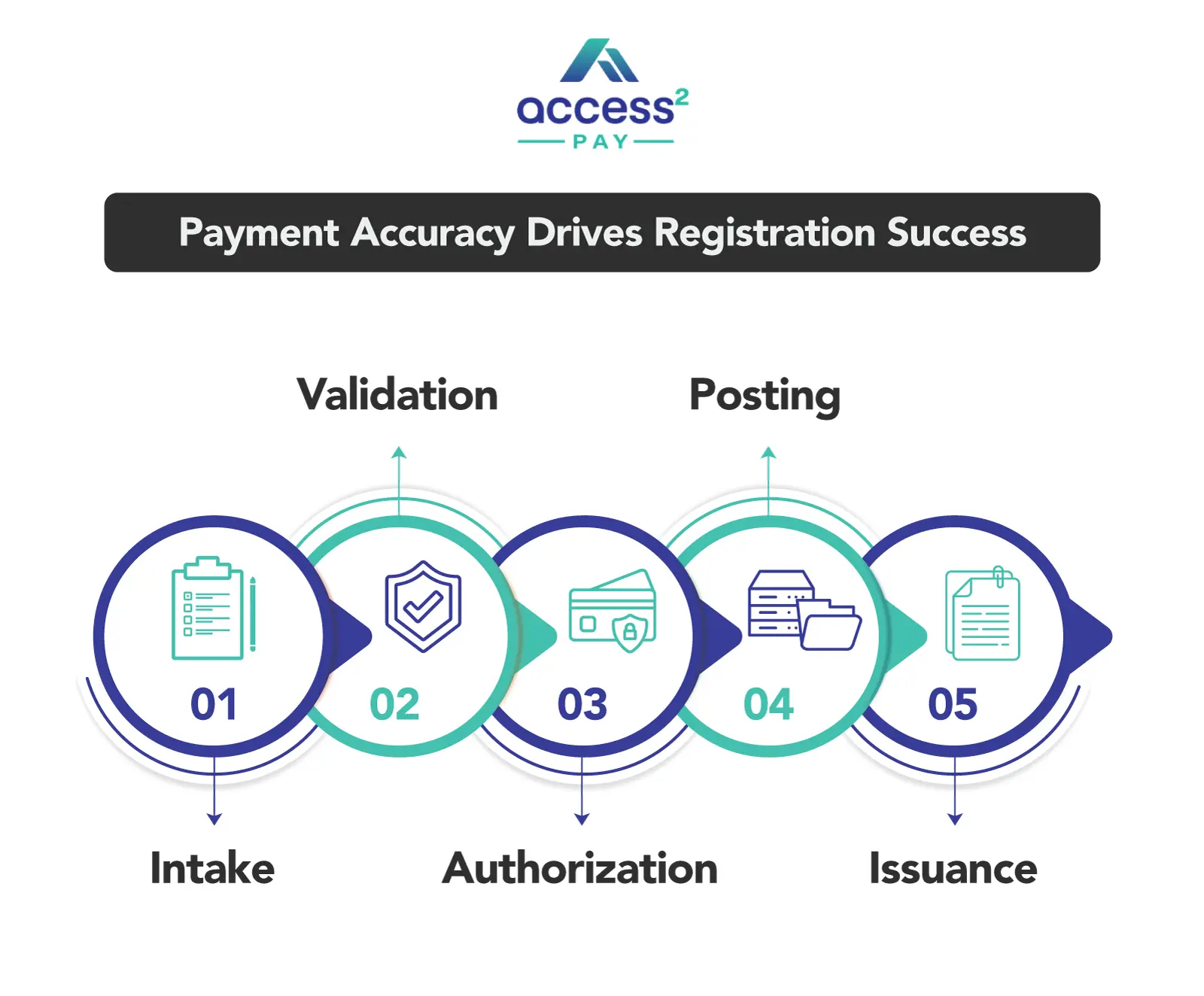 Payment-Accuracy-Drives-Registration-Success Payment-Accuracy-Drives-Registration-Success