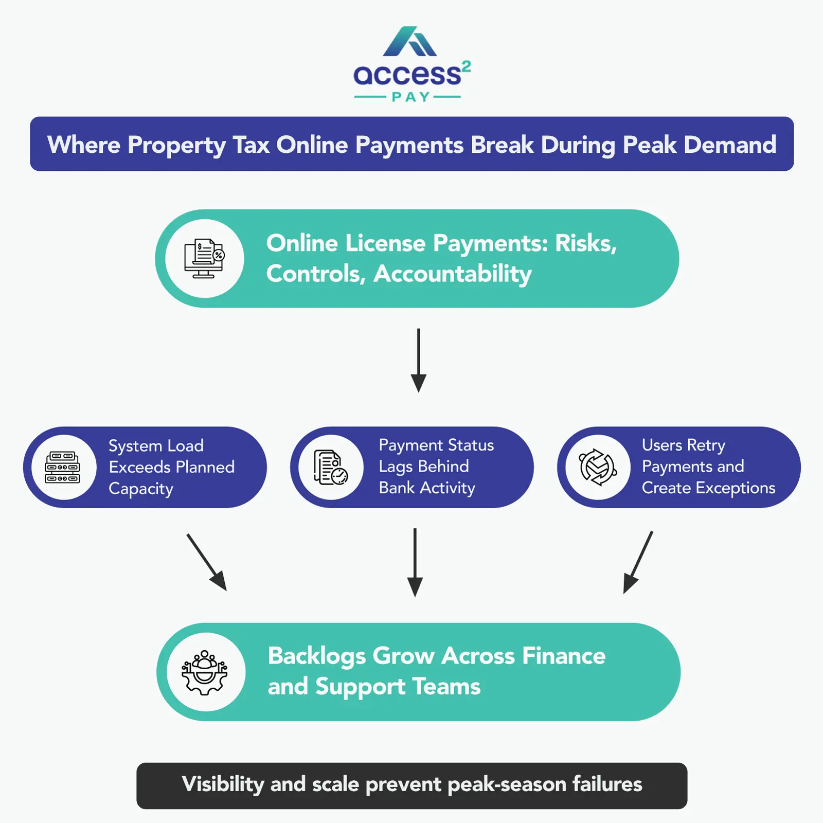 Where-Property-Tax-Online-Payments-Break-During-Peak- Where-Property-Tax-Online-Payments-Break-During-Peak-