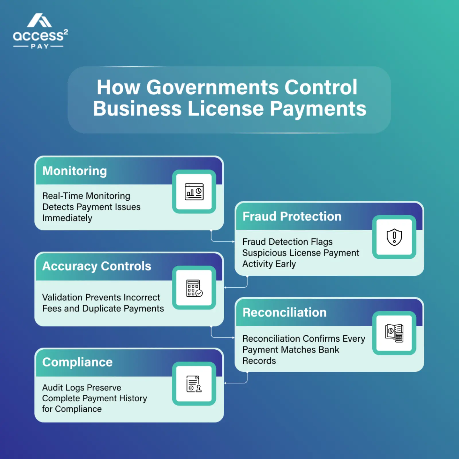 How Governments Control Business License Payments