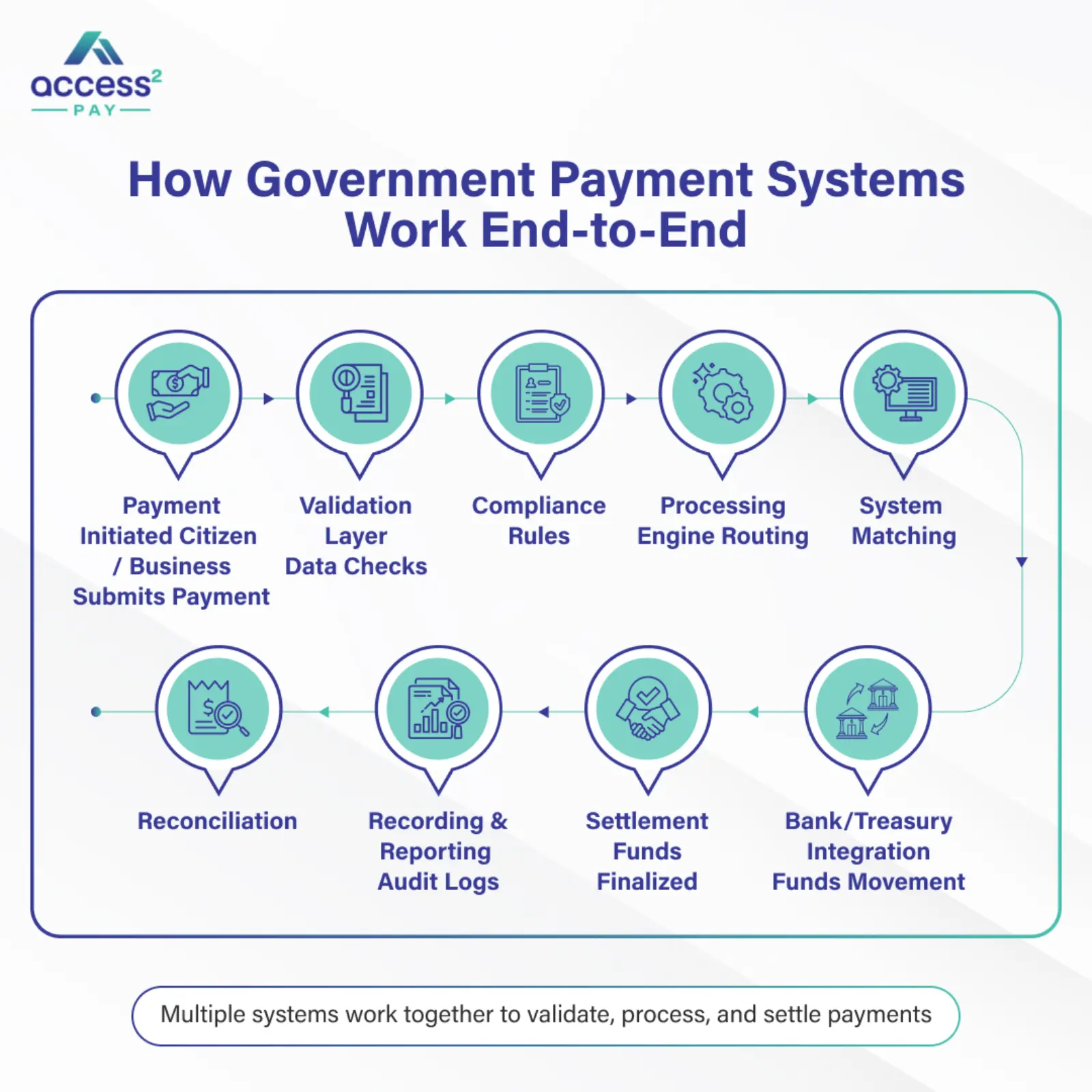 How Government Payment Systems Work End-to-End