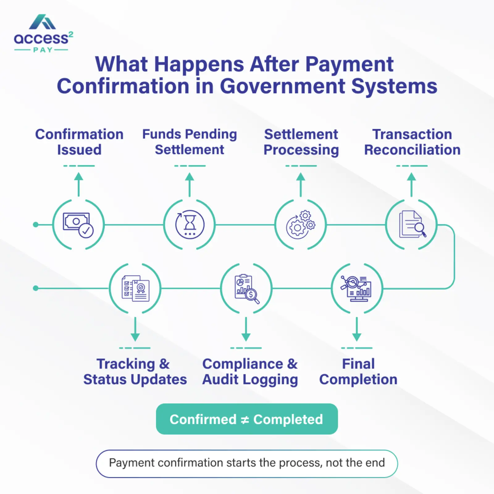 What Happens After Payment Confirmation in Government Systems What Happens After Payment Confirmation in Government Systems